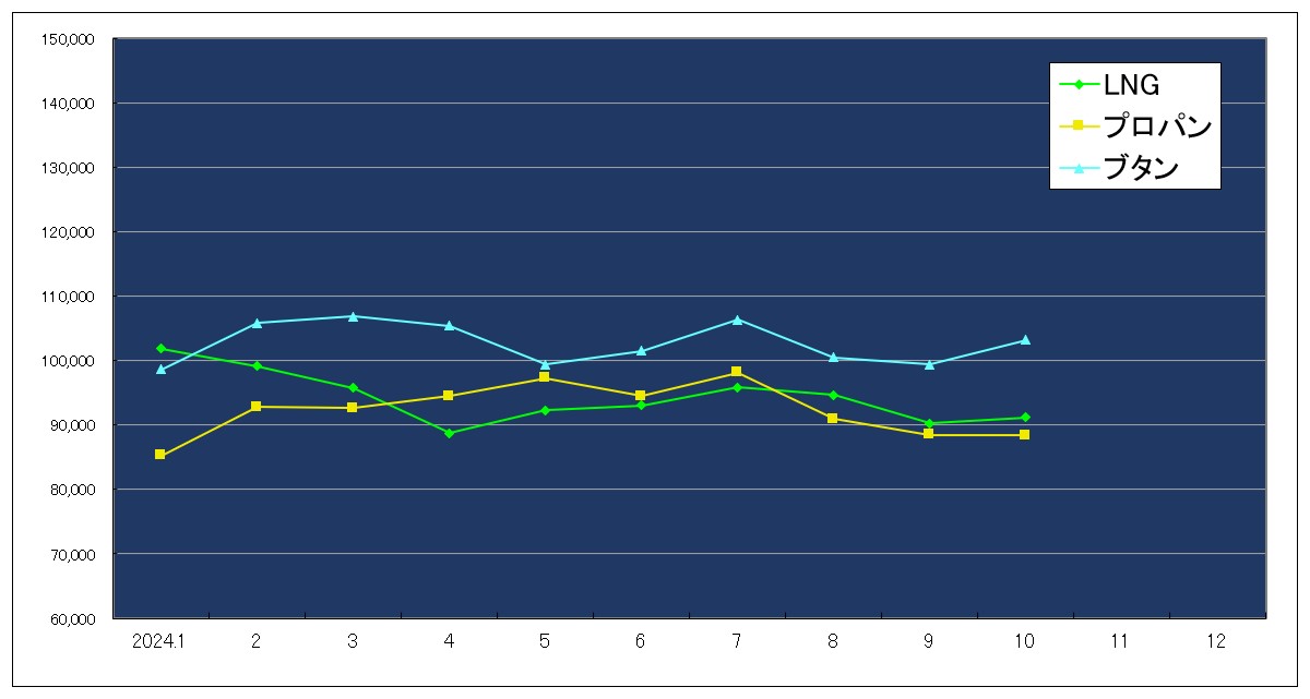 ガス原料価格の動向（2024）